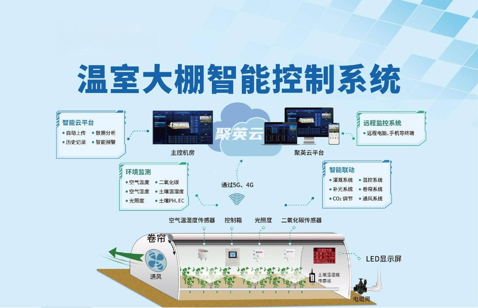 智慧温室：如何实现精准化、智能化的农业管理