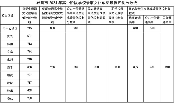 郴州历年高中学校中考分数线一览表