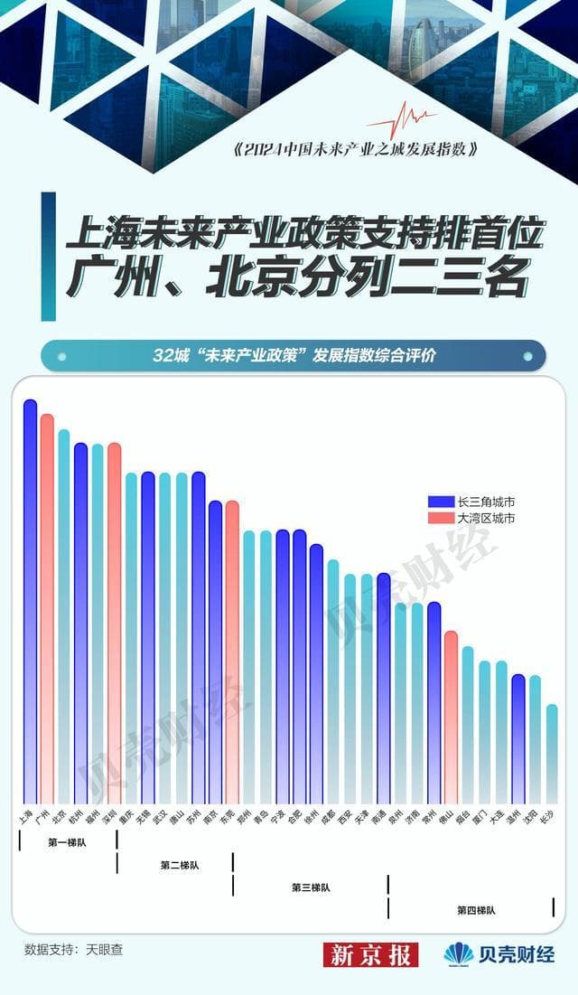 中国未来产业图谱④｜上海未来产业政策支持居首 广州北京二三位