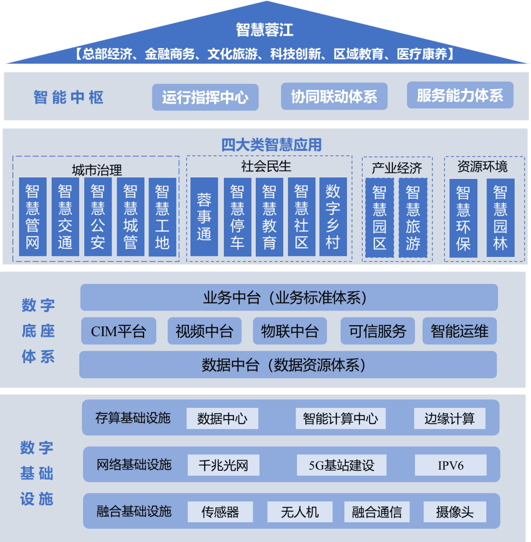 赣州蓉江新区智慧城市项目：以“1411”顶层规划打造新型智慧城市建设示范区