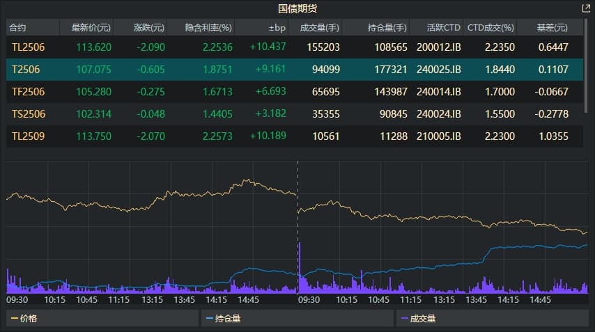 国债期货全线走弱，债市发生了什么？分析师：利空因素较多，短期或延续调整