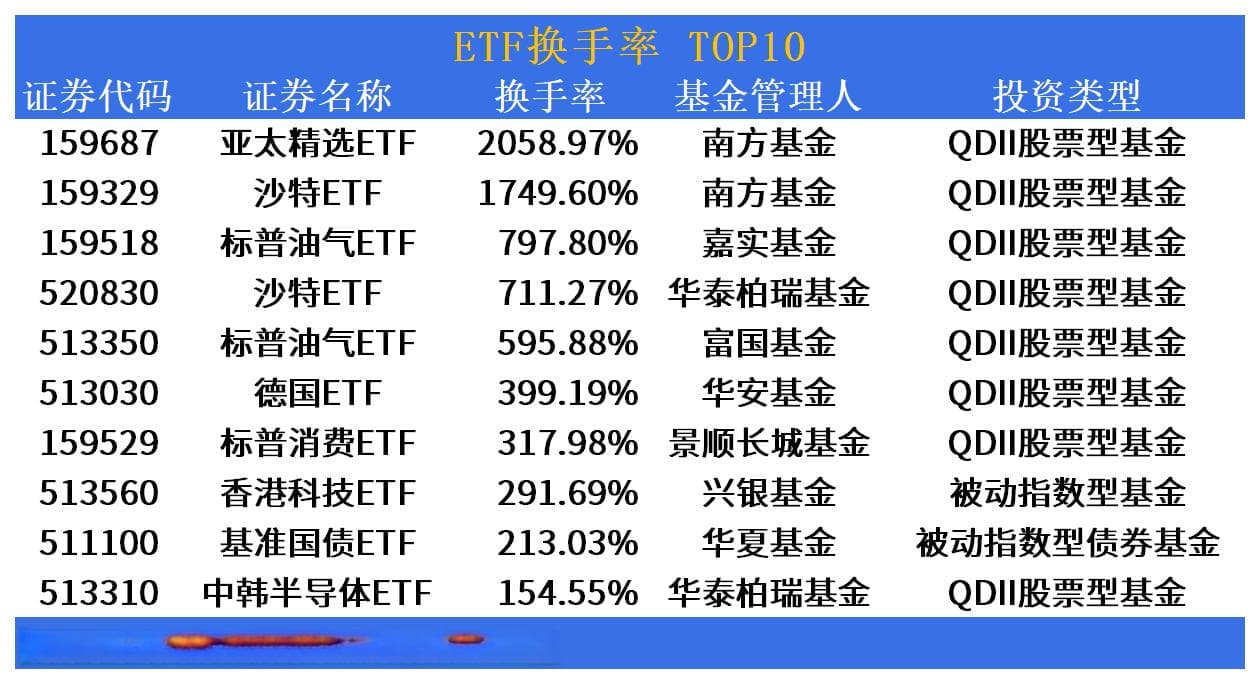 ETF市场日报 | “小众”跨境ETF再遭炒作，科技板块小幅回调