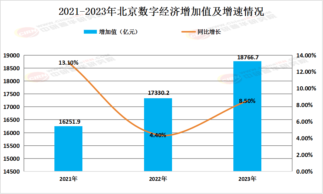 北京数字经济行业现状及发展趋势深度分析