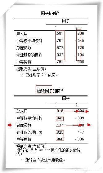 16种常用的数据分析方法-因子分析