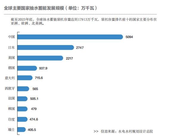 我国抽水蓄能发展：现状、优势与展望