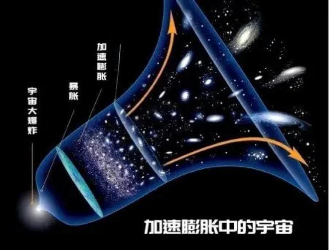 宇宙一直在加速膨胀，膨胀的动力到底是什么？