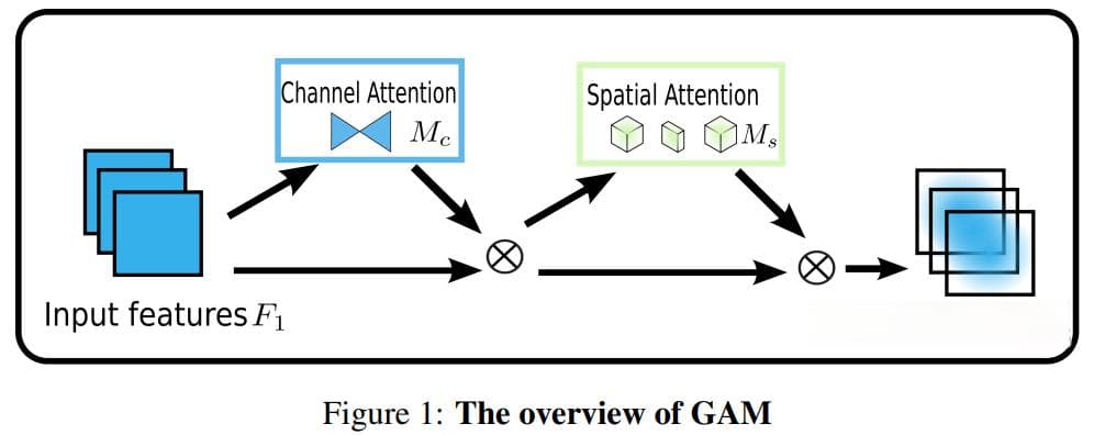 全局注意力机制（GAM）详解：原理、实现及代码示例