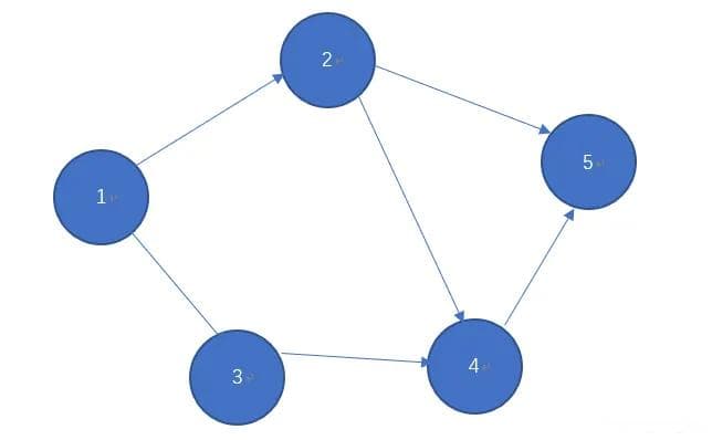 C++数据结构详解：链式前向星的存储结构与实现