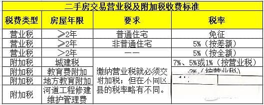 买房子要交哪些税? 详解新房二手房买房税费怎么算
