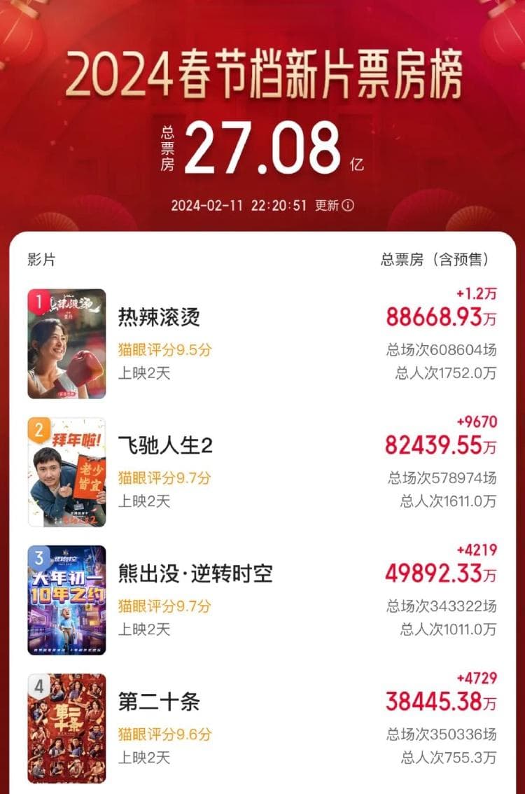 贾玲减肥100斤助力《热辣滚烫》登顶，春节档现两极分化