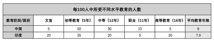 中印经济命运的分野，藏在两国不同的教育路线选择上