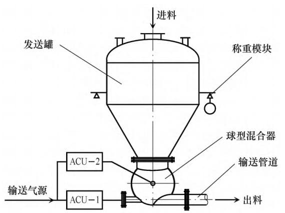 精细化工领域气力输送改进方案