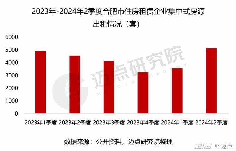 2024年合肥市住房租赁市场分析报告
