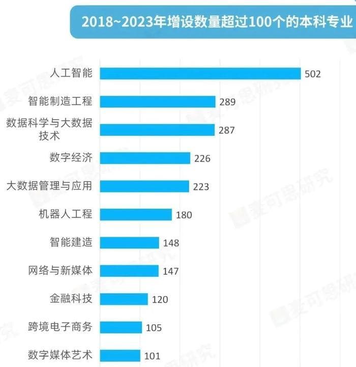 教育部点名！22个专业人才急缺！