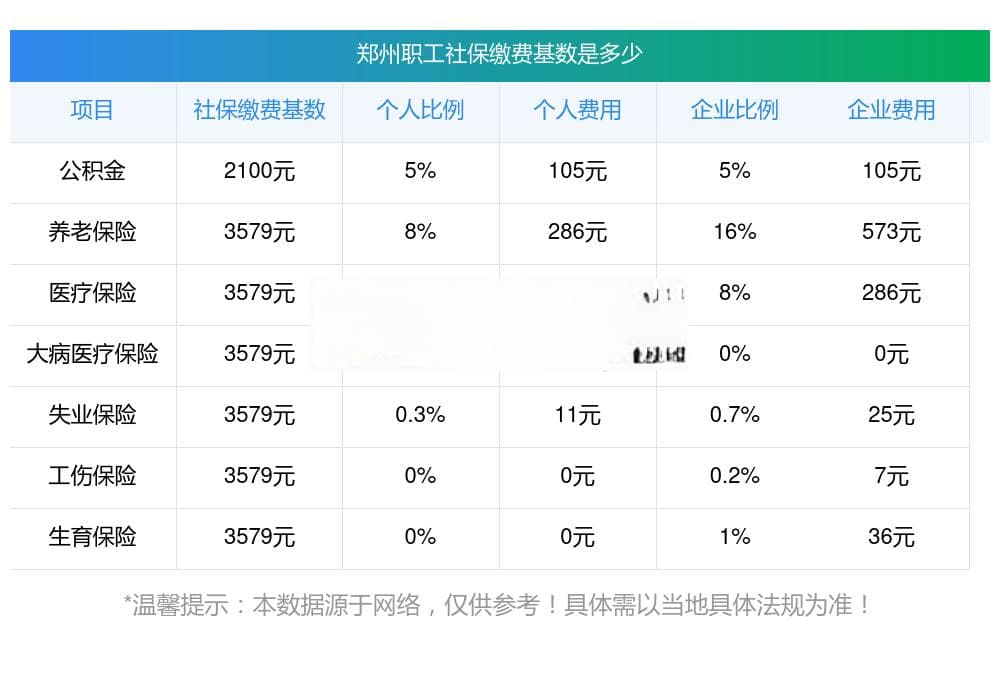 郑州社会保险一个月要多少钱？2024-2025年缴费标准详解