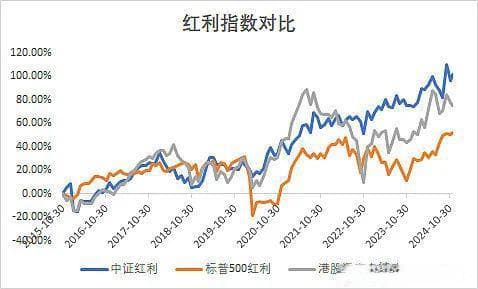 A股、港股、美股红利指数大对比