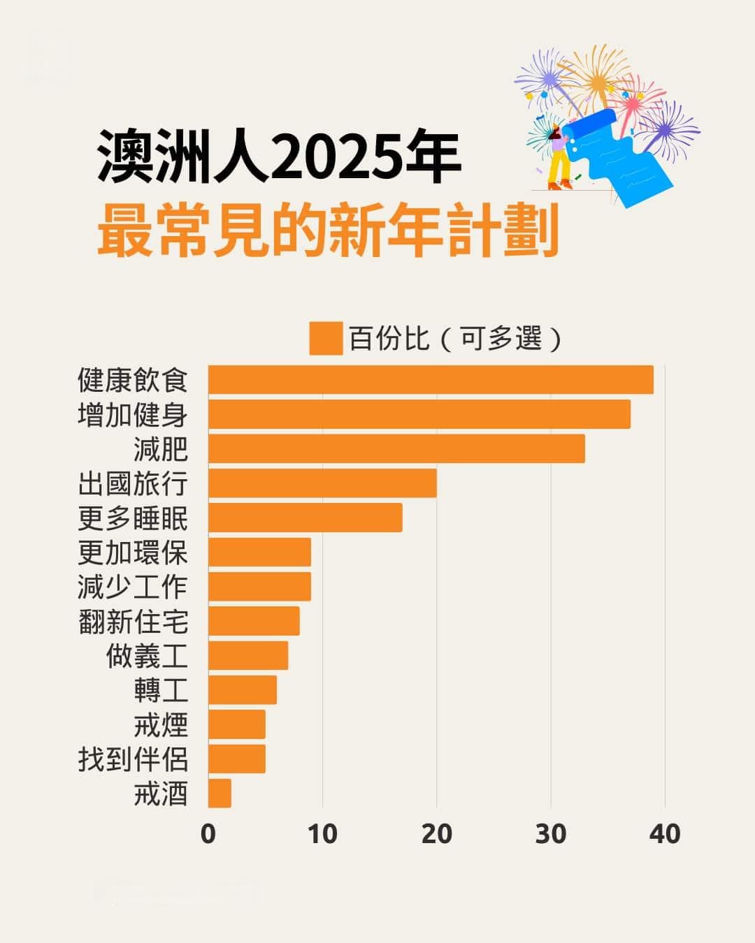 你有制定新年计划清单吗？研究：九成人在两周内放弃