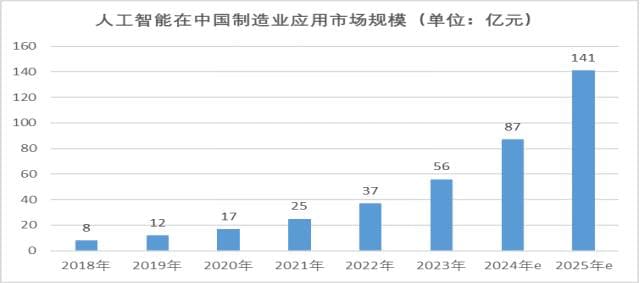 制造业人工智能的场景应用落地现状、难点和建议