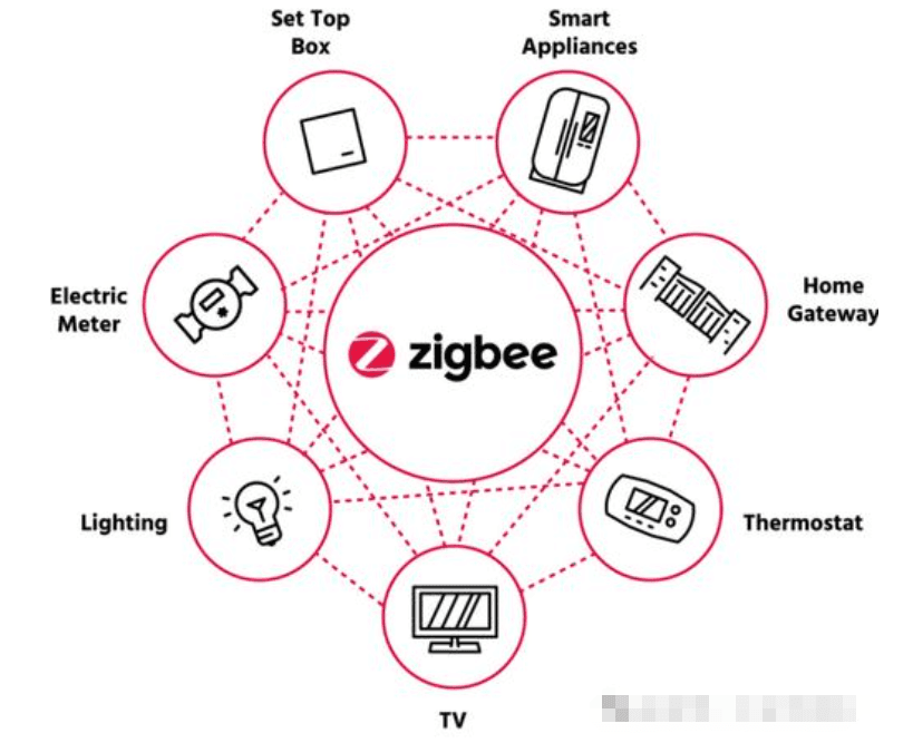 Zigbee：基于IEEE802.15.4标准的低功耗局域网协议