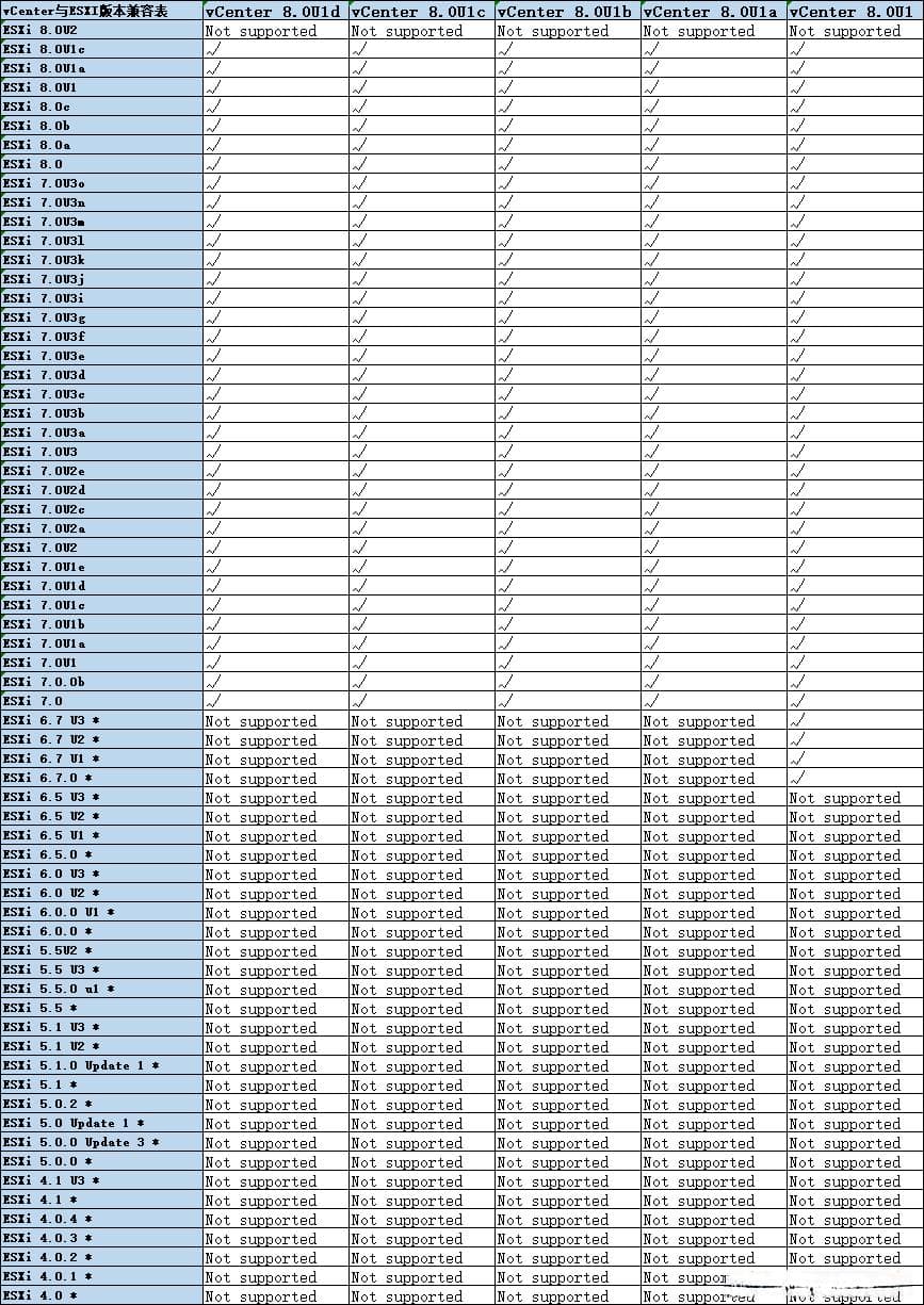 VMware vCenter Server与ESXi版本兼容对照表