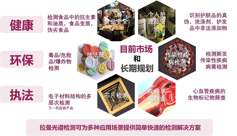 多领域检测市场需求激发拉曼光谱仪应用突飞猛进