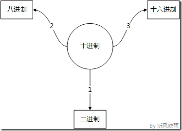 二进制，八进制，十进制，十六进制