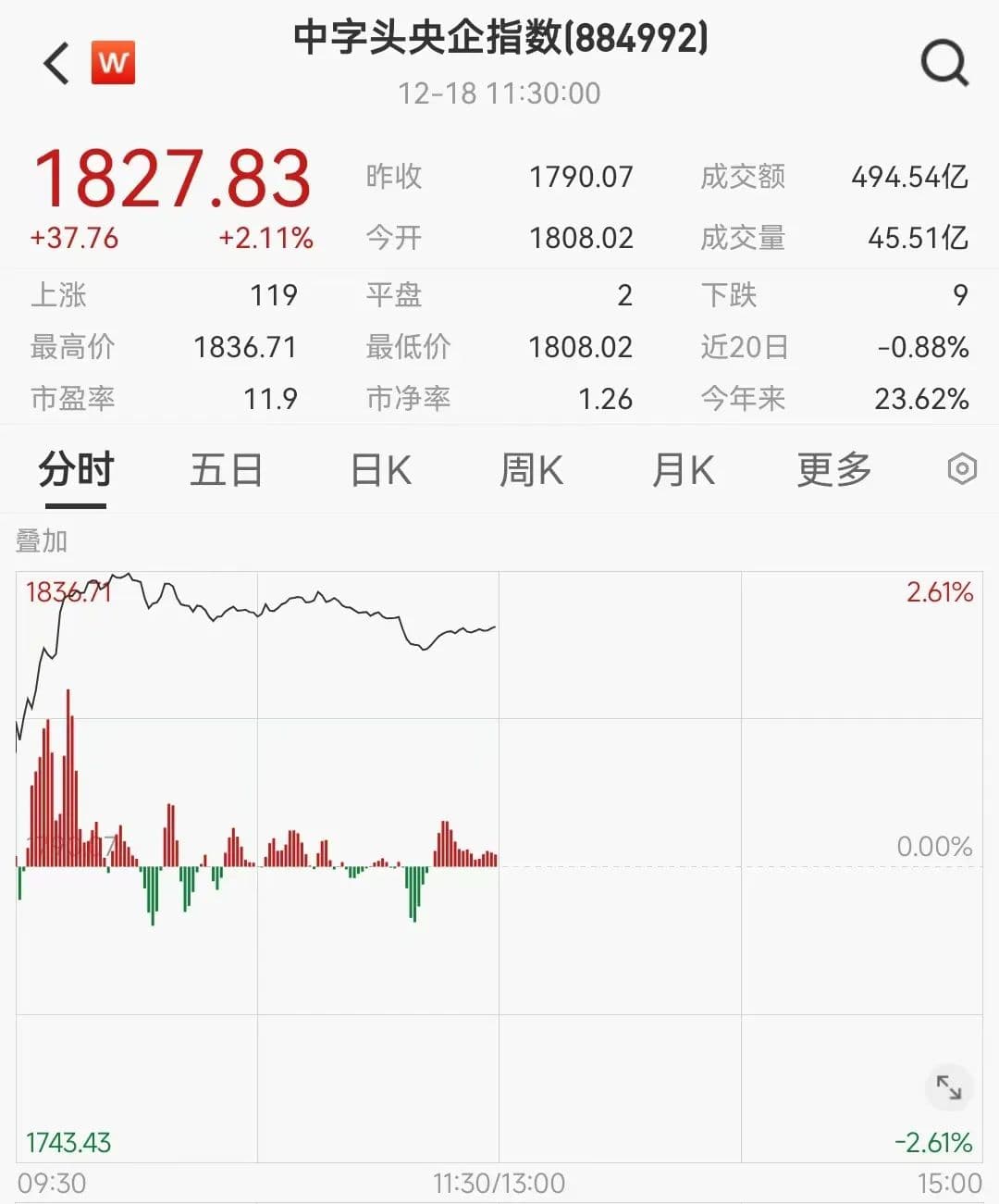 中字头，大涨