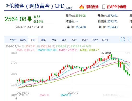 黄金价格暴跌至2564美元，专家解析背后原因及未来走势