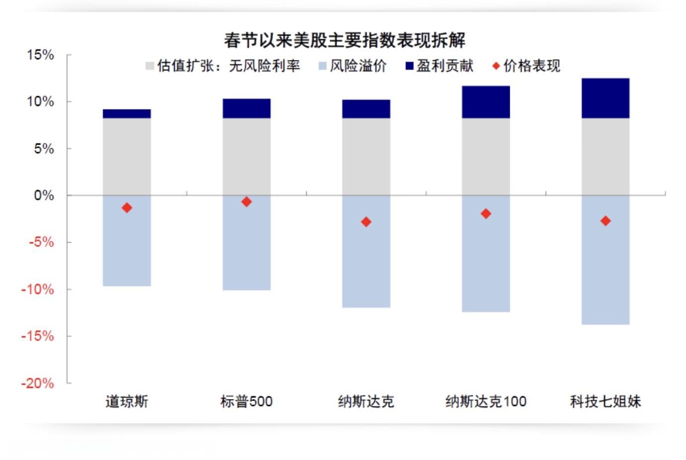 英伟达跌超8%，美股缘何回调？美股牛市是否就此终结？