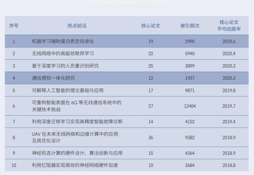 2024年研究前沿&热度指数报告最新发布