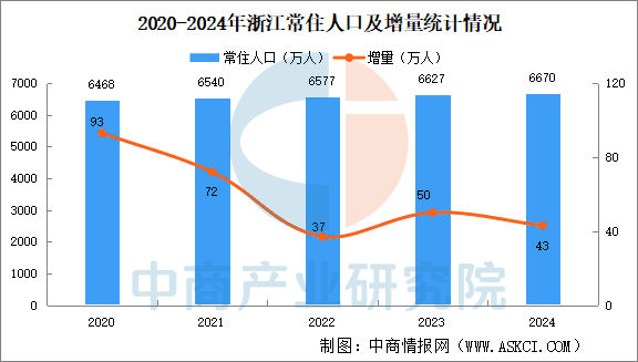 2024年浙江常住人口数据分析：60岁及以上的人口占比22.4%（图）