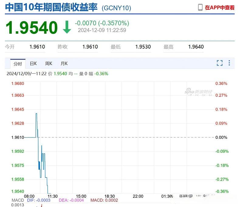 10年期国债收益率跌近1.95%，债基该买还是卖？