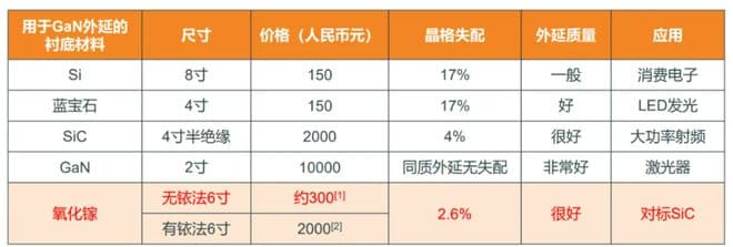 氧化镓的产业化与挑战