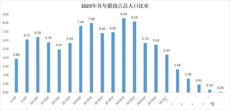 中国各年龄段人口比重20年巨变