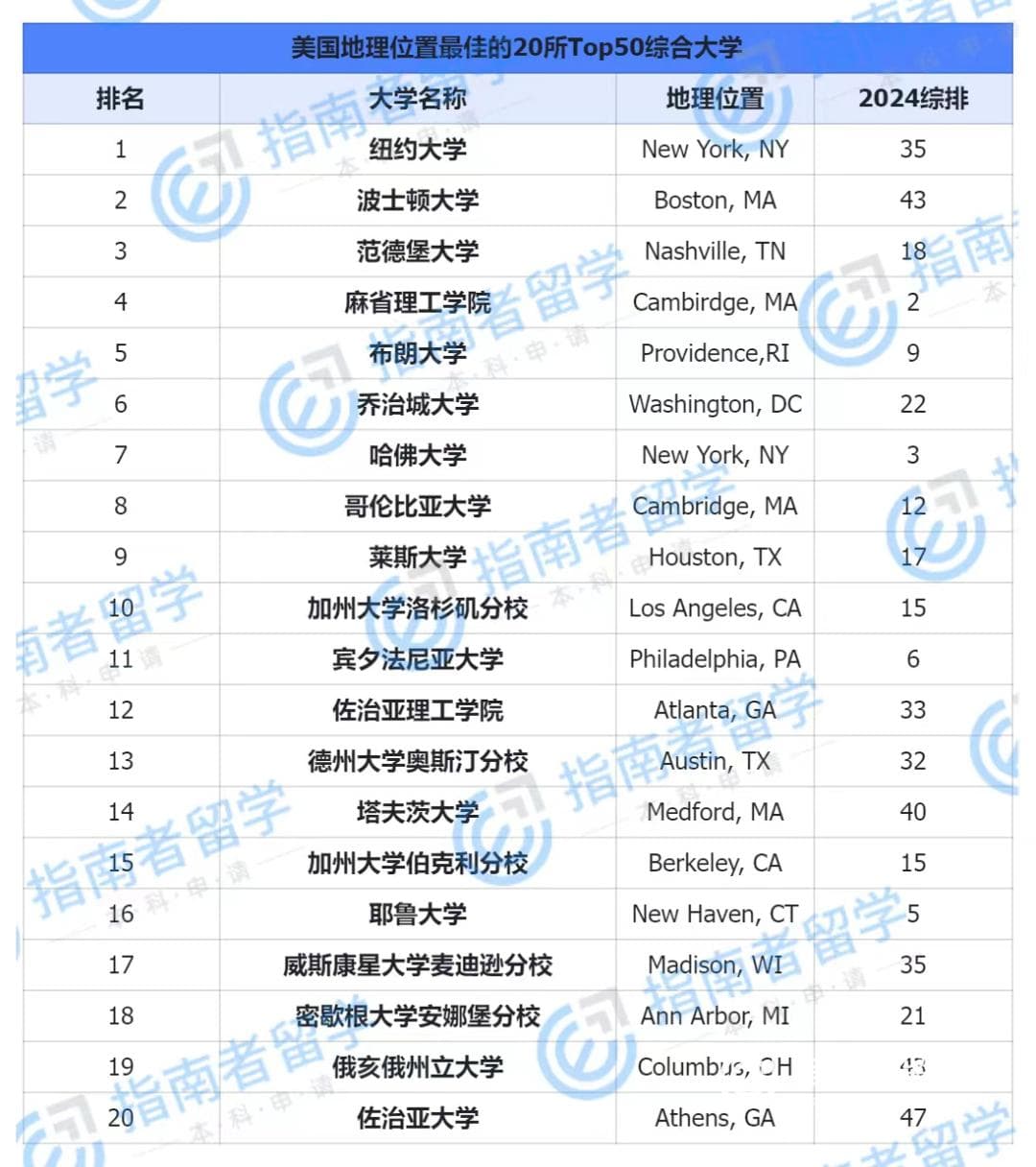 全美地理位置绝佳的Top50综合大学盘点，不考虑这个因素，大学emo四年