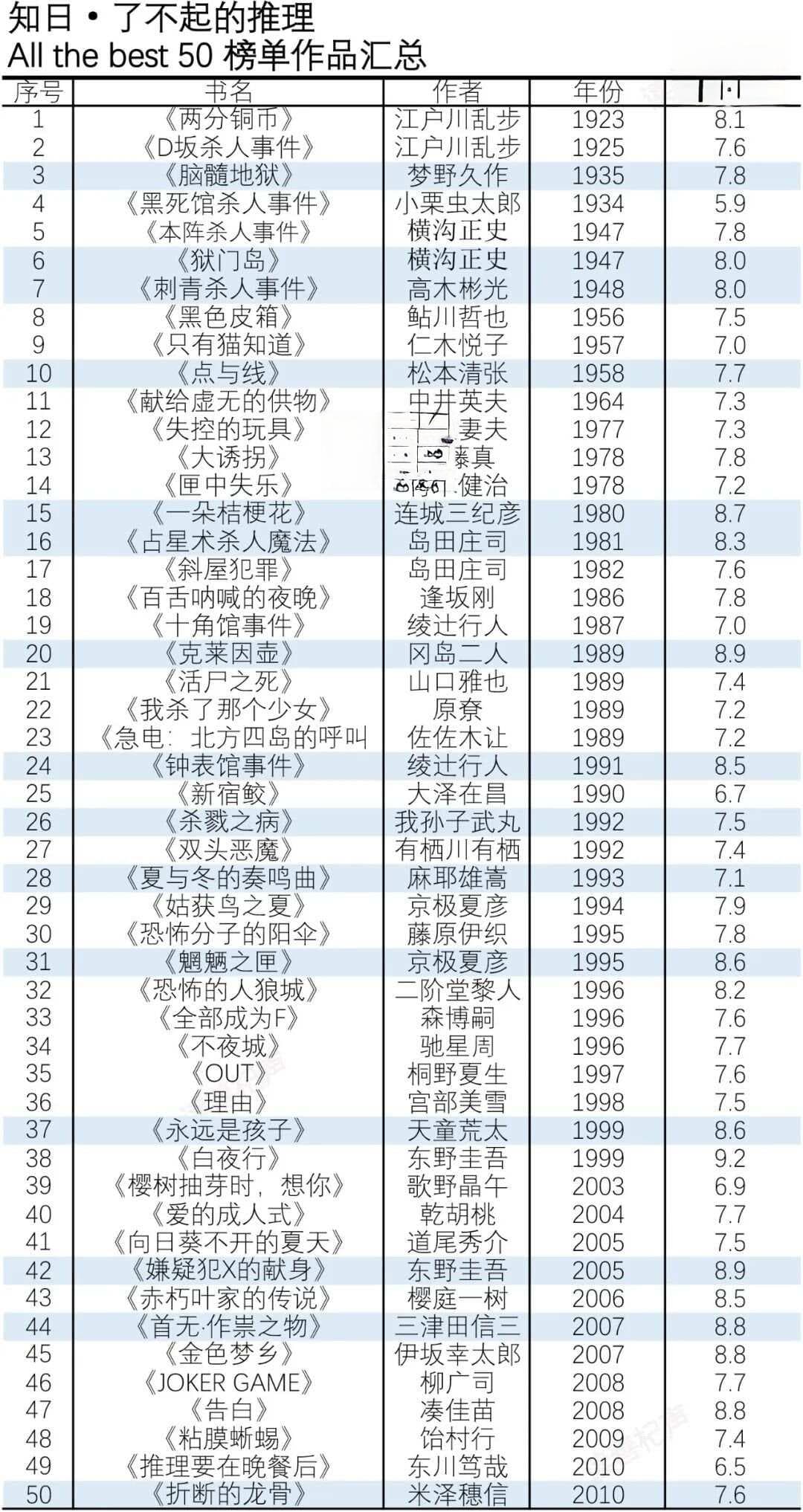 推迷必看！这份推理TOP50榜单质量很高