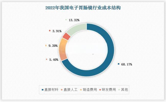 中国电子胃肠镜市场快速增长，医疗机构需求持续攀升