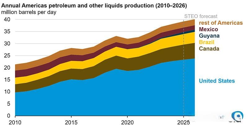 EIA：2025-2026年全球石油产量预测