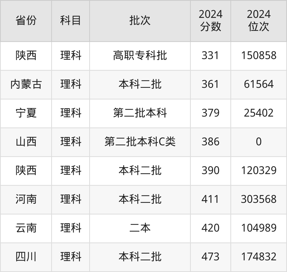 丽江文化旅游学院2025年录取分数线预测及近三年数据