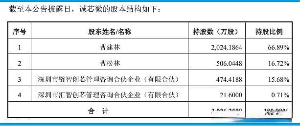 希荻微100%收购诚芯微，电源管理芯片市场圈地运动再下一城