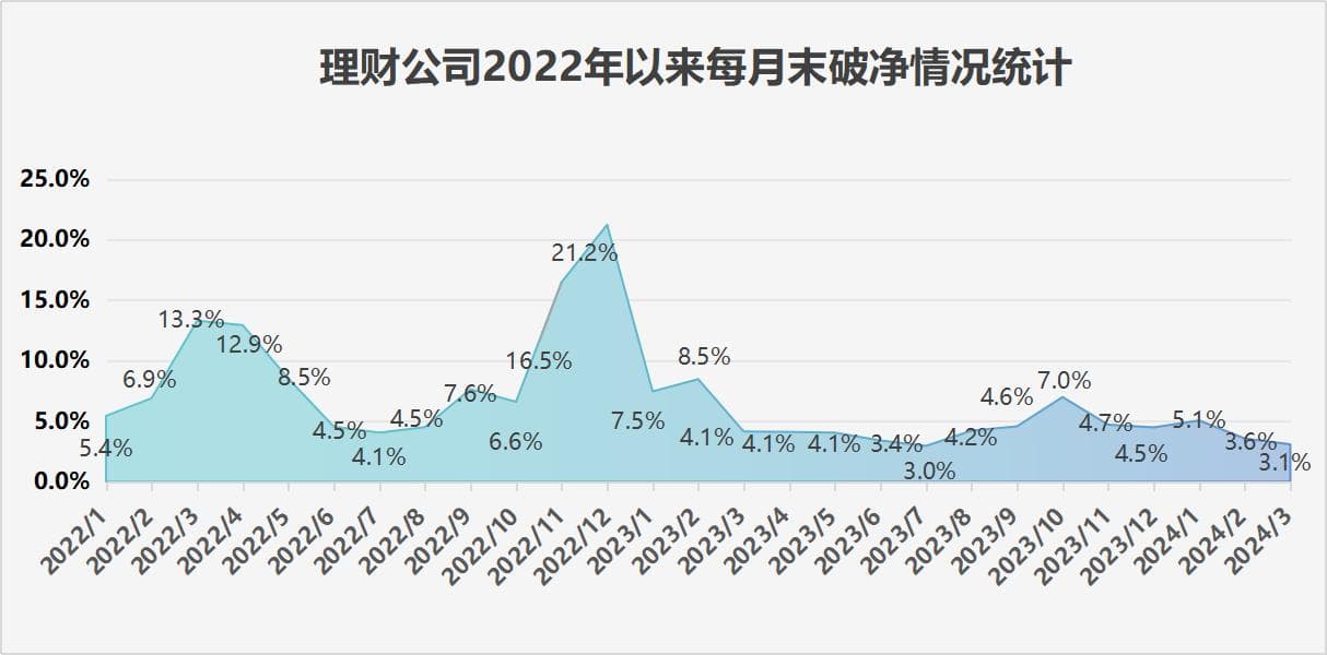 《2024年一季度银行理财产品运作报告》发布，超4亿数据解读银行理财市场