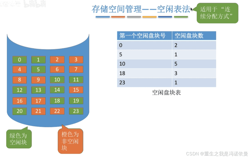 文件管理详解：从逻辑结构到物理存储