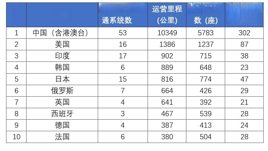 轨道交通对城市GDP和就业的影响有多大？