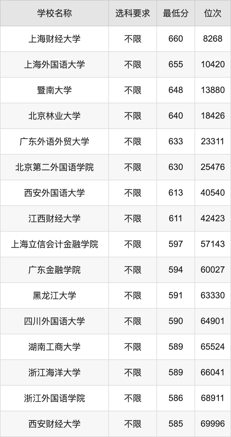 2024商务英语专业录取分数线！附最好50所大学排名