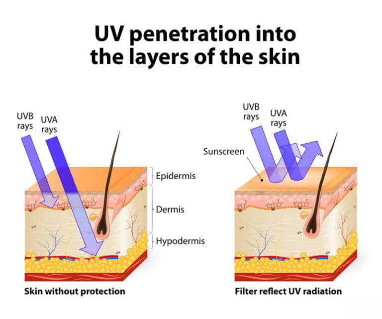 紫外线 (UV) 辐射：类型、强度与防护指南