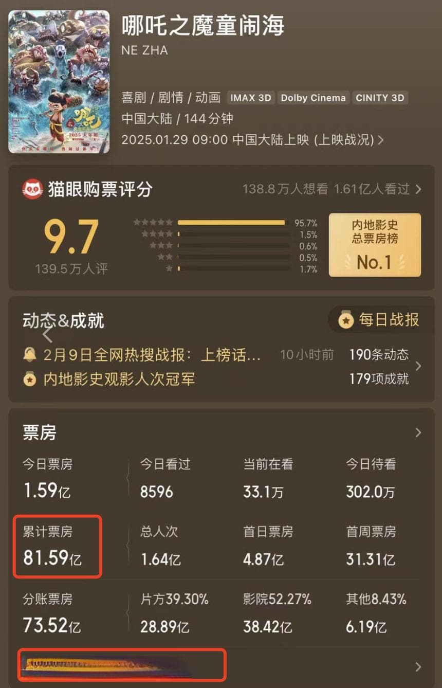 《哪吒2》票房预测要超120亿，能否撑起光线传媒的“迪士尼梦”？