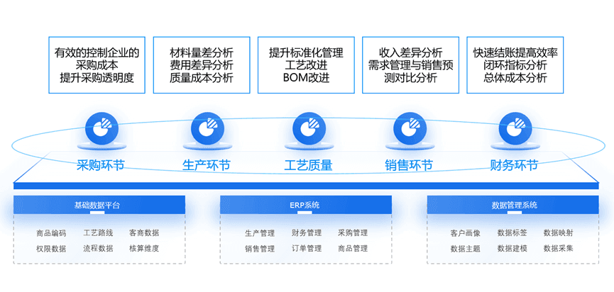 企业如何通过数智化成本管理，实现从成本核算到价值链成本管理