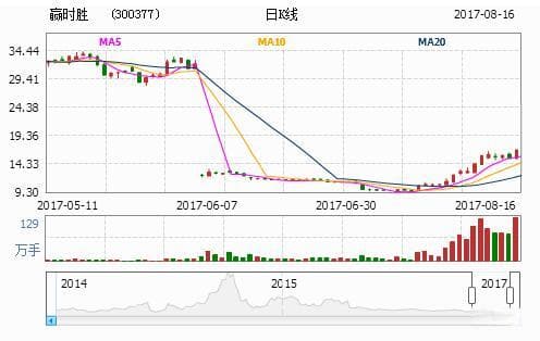赢时胜技术分析：主力资金持续流出，股价破位下跌
