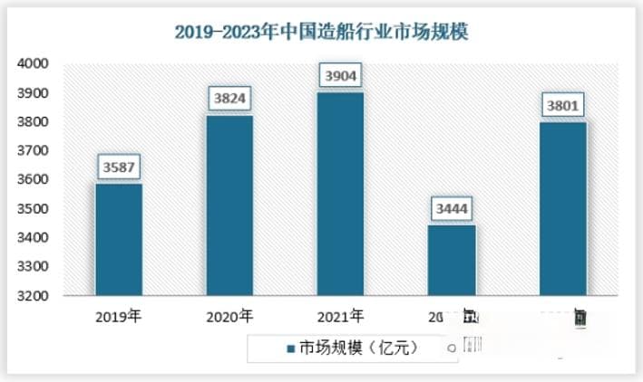 中国造船行业发展趋势研究与未来前景分析报告（2025-2032年）