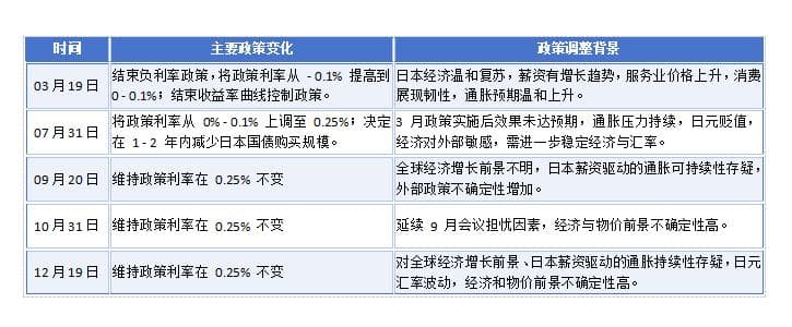 在宽松浪潮中独辟蹊径：日本央行告别负利率 寻求经济新动力